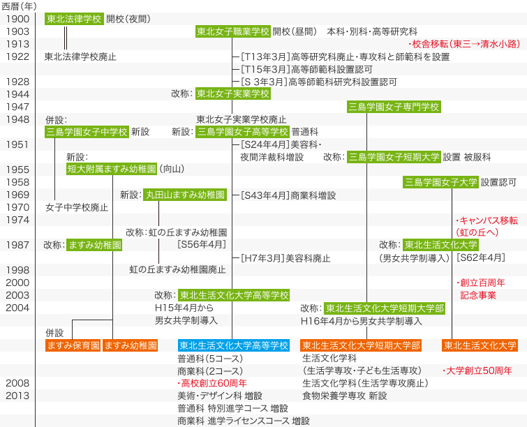 年表：学校法人三島学園の変遷