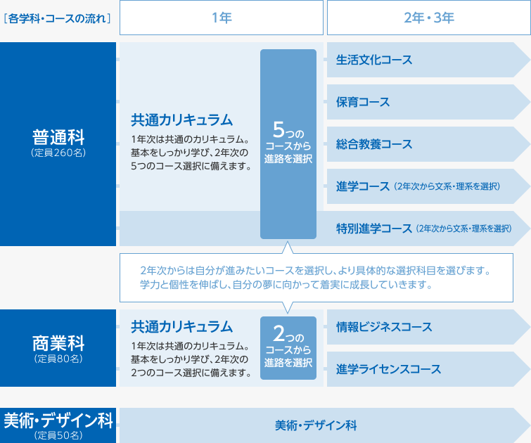 図：各学科・コースの流れ