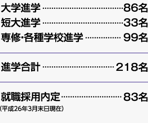 大学進学 86名 / 短大進学 33名 / 専修・各種学校進学 / 99名 / 進学合計 218名