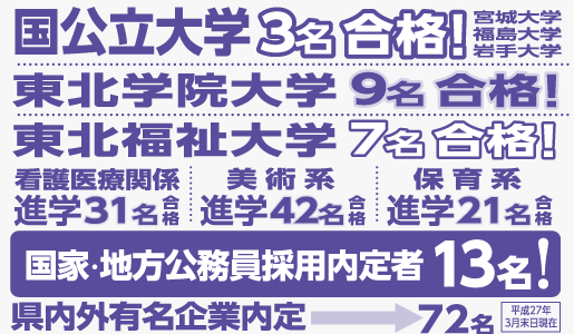  /国公立大学3名合格（宮城大学、福島大学、岩手大学）、東北学院大学9名合格、東北福祉大学7名合格、看護医療関係進学31名合格、美術系進学42名合格、保育系進学21名合格、国家・地方公務員採用内定者13名、県内有名企業内定72名（平成27年3月末日現在）