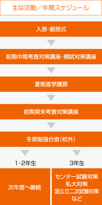 生文塾の主な活動と年間スケジュールについて