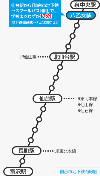 仙台市地下鉄路線図・仙台駅から［仙台市地下鉄
→スクールバス利用］で、学校までわずか17分！地下鉄仙台駅～八乙女駅13分