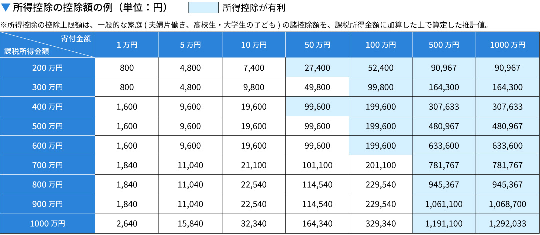 所得控除額の例