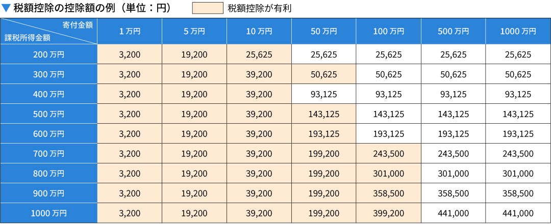 税額控除の控除額の例