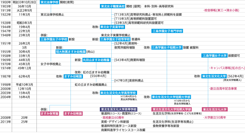 三島学園の変遷を図で紹介しています。1900年（明治33年）東北法律学校として開校してから、2013年（平成25年）までを紹介しております。